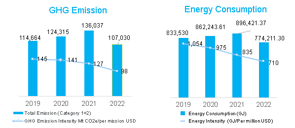 5-4 GHG Emission and Energy Consumption